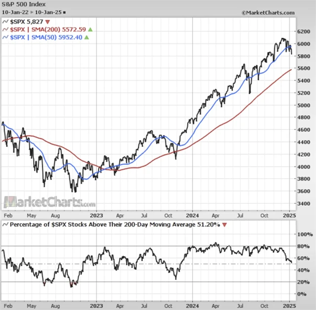 S&P 500 a podíl titulů nad 200denním klouzavým průměrem