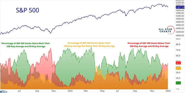 S&P 500 a podíly titulů nad klouzavými průměry