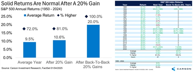 S&P 500 a výkonnost po kalendářních letech s alespoň 20procentním růstem