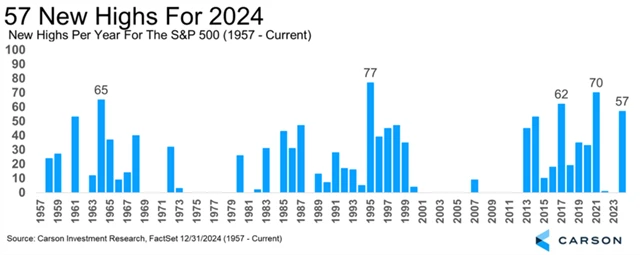 S&P 500 - počty historických zavíracích maxim v jednotlivých letech