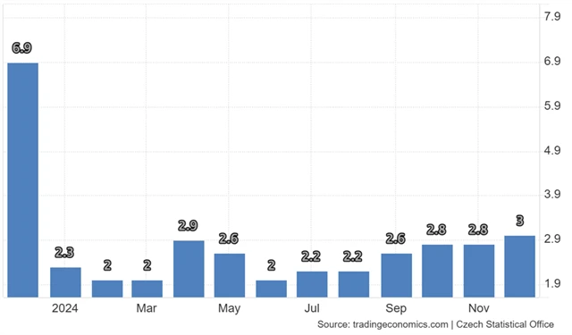 ČR - meziroční míra spotřebitelské inflace