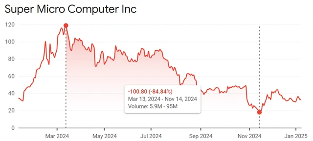 Super Micro Computer