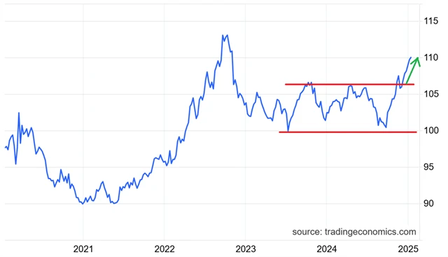 Dolarový index - krátkodobý vývoj
