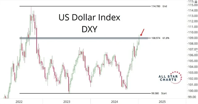 Dolarový index - technická analýza