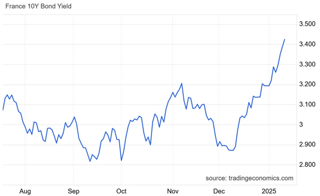 Francie - výnos 10letých vládních dluhopisů