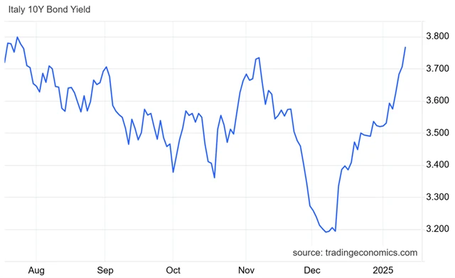 Itálie - výnos 10letých vládních dluhopisů
