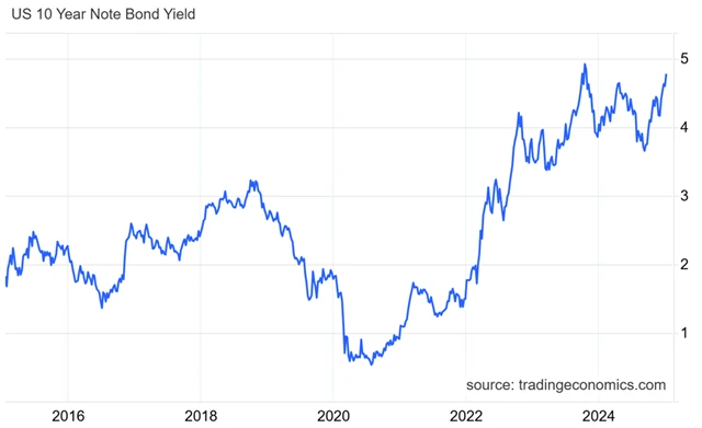 USA - výnos 10letých vládních dluhopisů