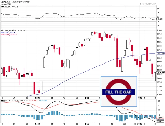 S&P 500 - technická analýza