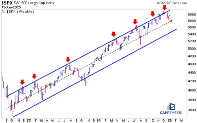 S&P 500 - týdenní graf a růstový trend