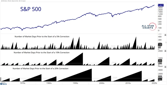 S&P 500 a počty dnů od poklesů
