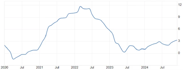 USA - index výrobních cen (meziročně, v %), zdroj: tradingeconomics.com