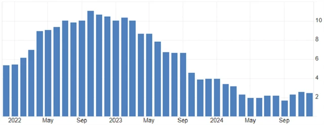 Spojené království - meziroční inflace (v %), zdroj: tradingeconomics.com