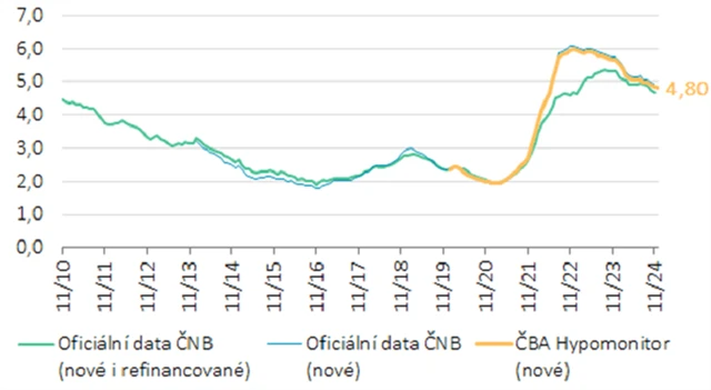 Průměrná hypoteční sazba - nové obchody, zdroj: ČBA