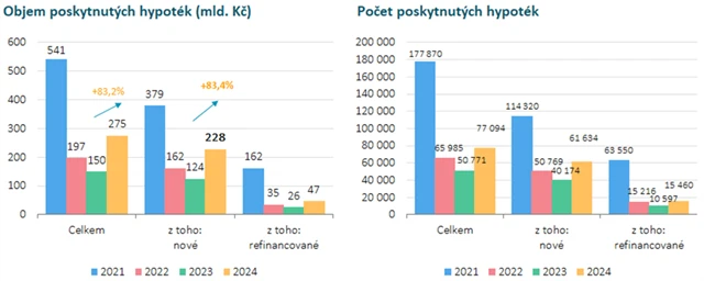 Celoroční objem a počet poskytnutých hypoték v letech 2021 až 2024, zdroj: ČBA
