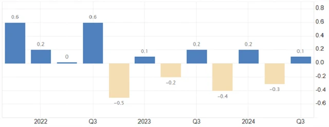 Německo - mezičtvrtletní vývoj HDP (v %), zdroj: tradingeconomics.com