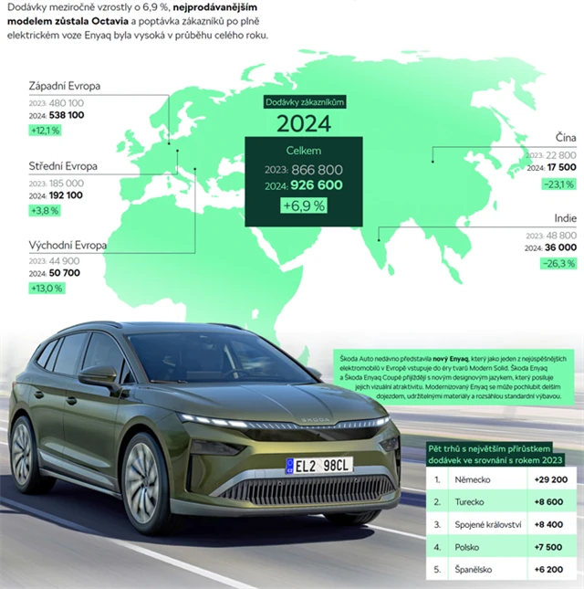 Škoda Auto v roce 2024, zdroj: Škoda Auto
