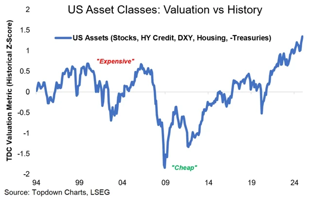 Ocenění amerických aktiv