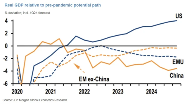 Americká ekonomika roste nad předpandemickým trendem, Čína a eurozóna za ním naopak zaostávají