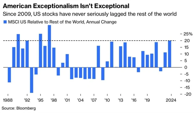 Americké akcie v období po finanční krizi zřetelně překonávají zbytek světového indexu