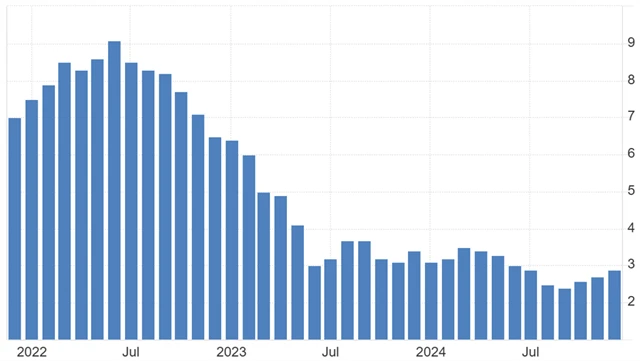 Spojené státy - meziroční inflace (v %), zdroj: tradingeconomics.com