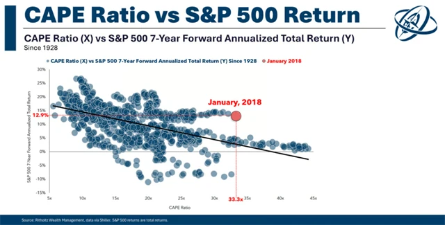 S&P 500 - průměrný výnos za rok během sedmi let po dosažení určité hladiny Shillerova P/E