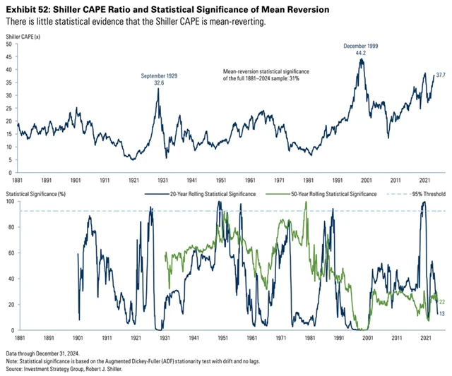 S&P 500 a Shillerovo P/E - vracení se k průměru