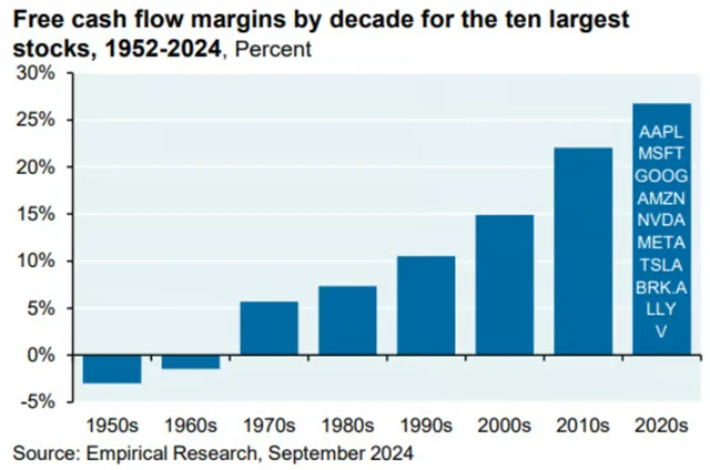 S&P 500 - FCF marže 10 největších titulů