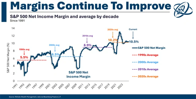 S&P 500 - marže firem se dlouhodobě zlepšují