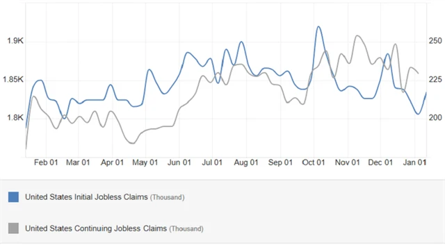 USA - počty nových a pokračujících žádostí o podporu v nezaměstnanosti (v tis.), zdroj: tradingeconomics.com
