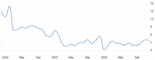 USA - maloobchodní tržby (meziročně, v %), zdroj: tradingeconomics.com