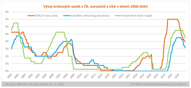 Sazby v ČR, EMU a USA