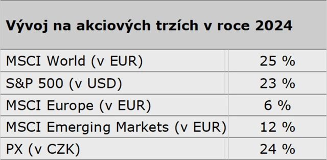 Vývoj na akciových trzích v roce 2024
