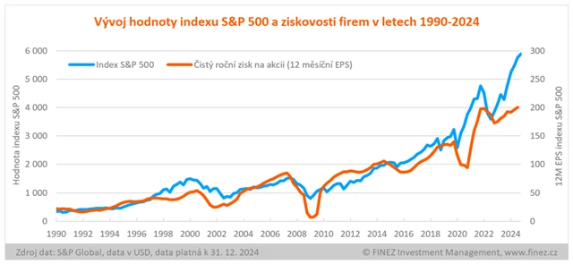 S&P 500 a ziskovost firem