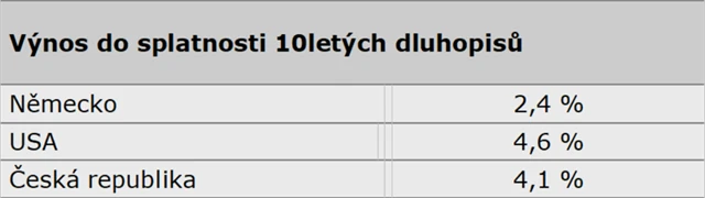 Výnosy 10letých dluhopisů
