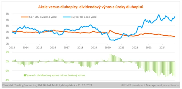 USA - výnosy dluhopisů a dividnedové výnosy