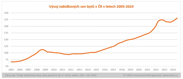 Nabídkové ceny bytů v ČR