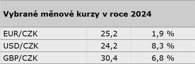 Vývoj na trhu s korunou