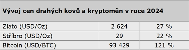 Vývoj cen drahých kovů a bitcoinu