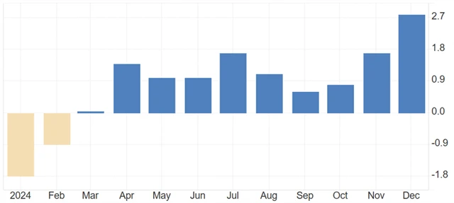 Index cen průmyslových výrobců (meziroční změna, v %), zdroj: tradingeconomics.com