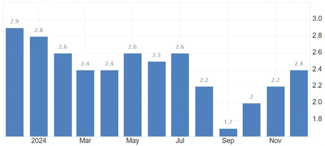 Eurozóna - meziroční inflace (v %), zdroj: tradingeconomics.com