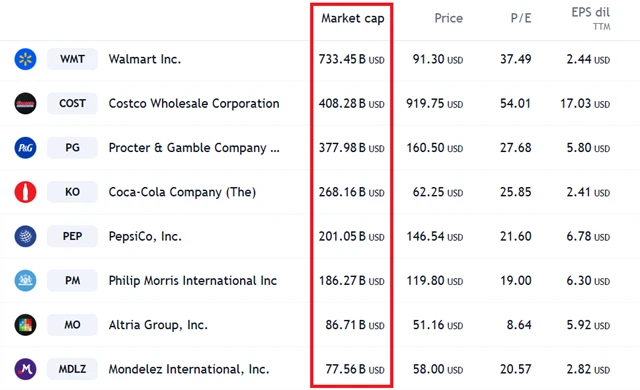 S&P 500 Consumer Staples - největších osm společností