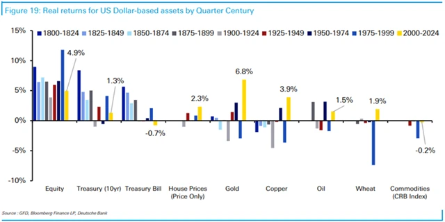 Reálné roční výnosy dolarových aktiv ve 25letých obdobích