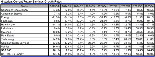 USA - zisky, přehled