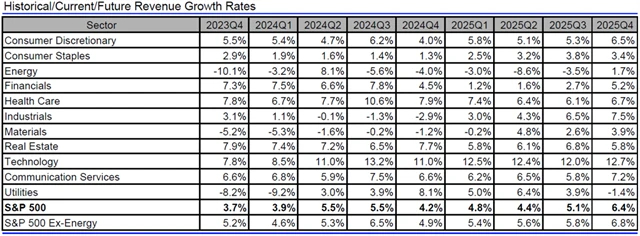 USA - tržby, přehled