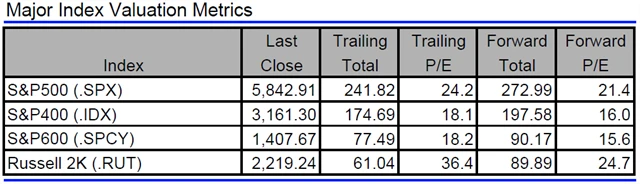USA - valuace indexů