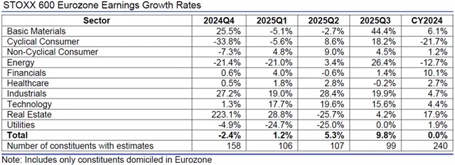 Evropa - zisky, přehled
