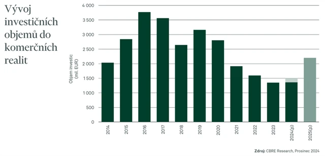 Objem investic do komerčních realit v ČR