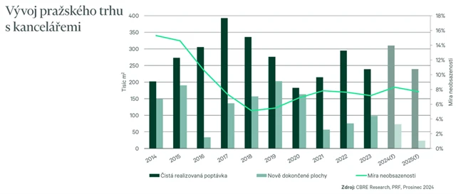 Vývoj pražského kancelářského trhu
