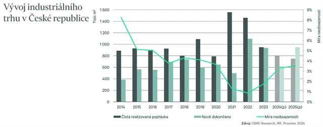 Vývoj na trhu průmyslových nemovitostí v ČR