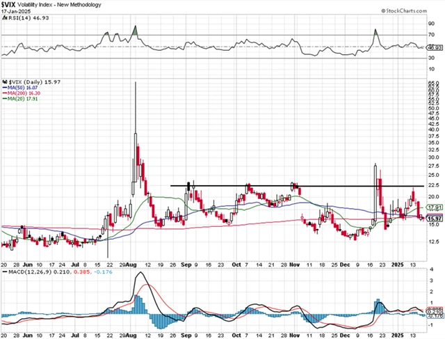 VIX - technická analýza (17. 1. 2025)
